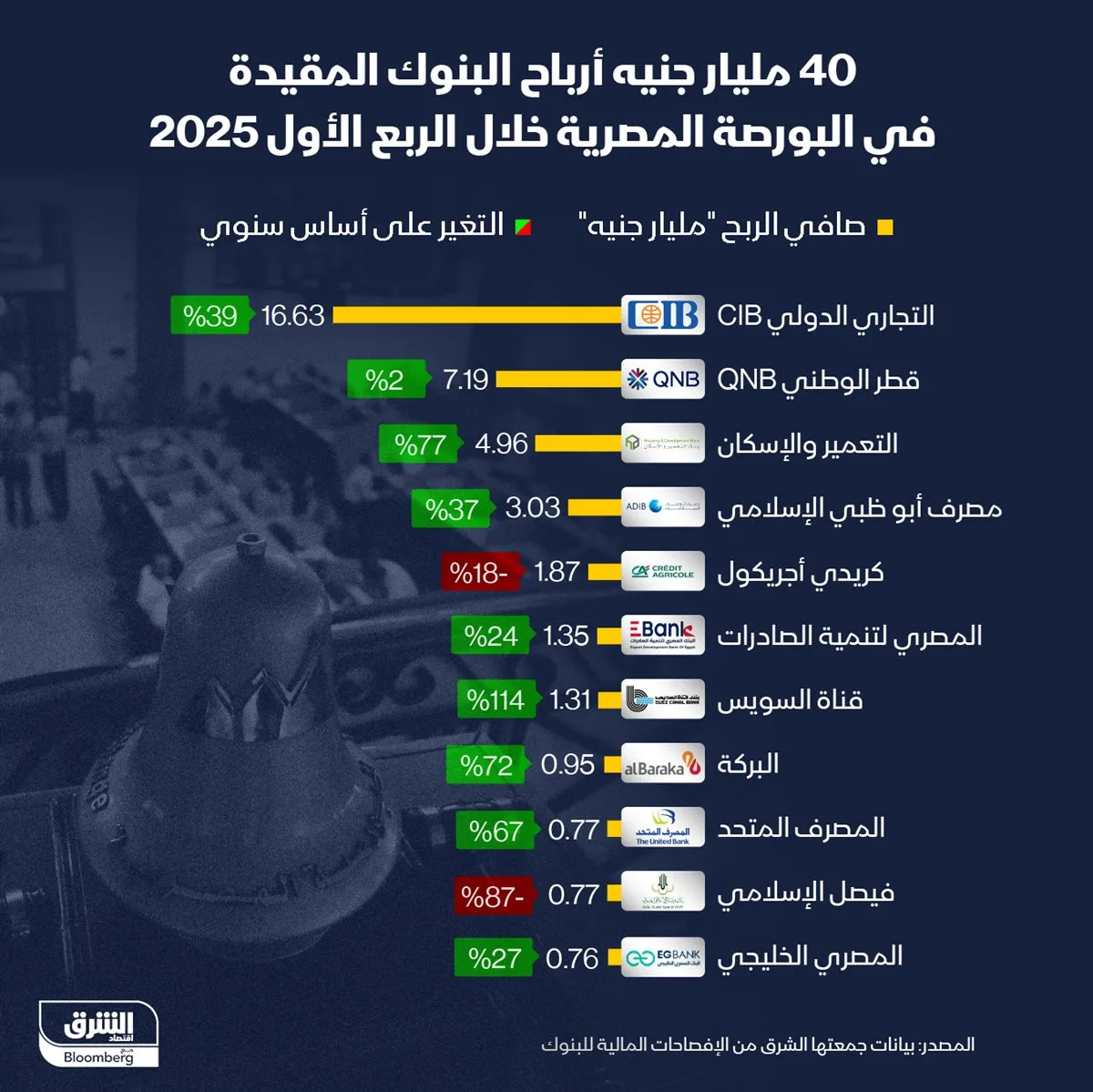 أهم البنوك المدرجة في البورصة مثل CIB وQNB والتعمير والإسكان والبركة وأبوظبي الإسلامي تُسجل خسائر أهم البنوك المدرجة في البورصة مثل CIB وQNB والتعمير والإسكان والبركة وأبوظبي الإسلامي تُسجل خسائر