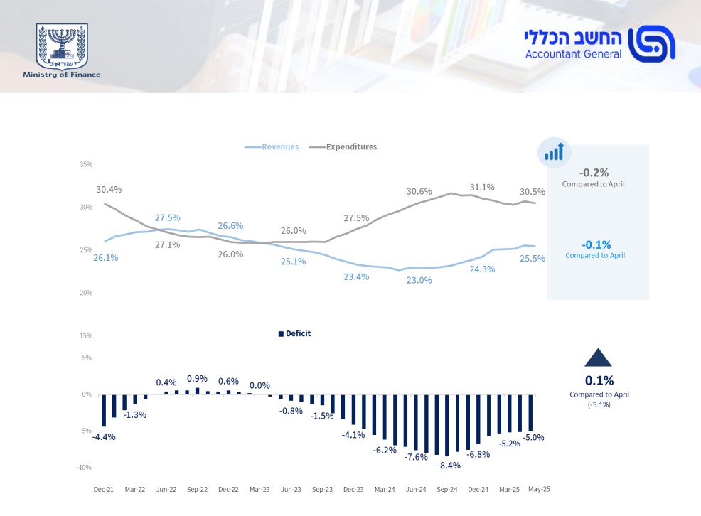 إسرائيل تصر على القتال دون الاكتراث بالموارد المالية.. من وراء التمويل؟ إسرائيل تصر على القتال دون الاكتراث بالموارد المالية.. من وراء التمويل؟