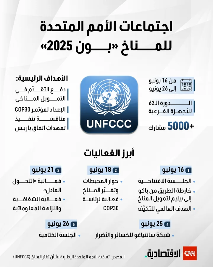 اجتماعات المناخ للأمم المتحدة في بون 2025 اجتماعات المناخ للأمم المتحدة في بون 2025