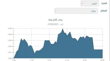 ارتفاع قطاع البنوك في البورصة بنسبة 0.26% عند الإغلاق