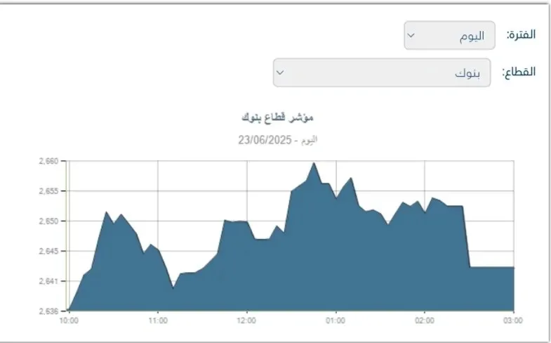 ارتفاع قطاع البنوك في البورصة بنسبة 0.26% عند الإغلاق