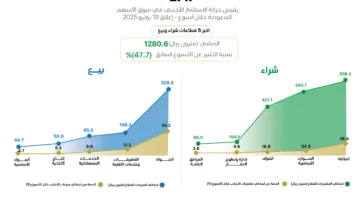 الأجانب يستمرون في تحقيق صافي شراء في (تاسي) .. اكتشف تحركاتهم والقطاعات الأكثر جذباً لاستثماراتهم خلال الأسبوع