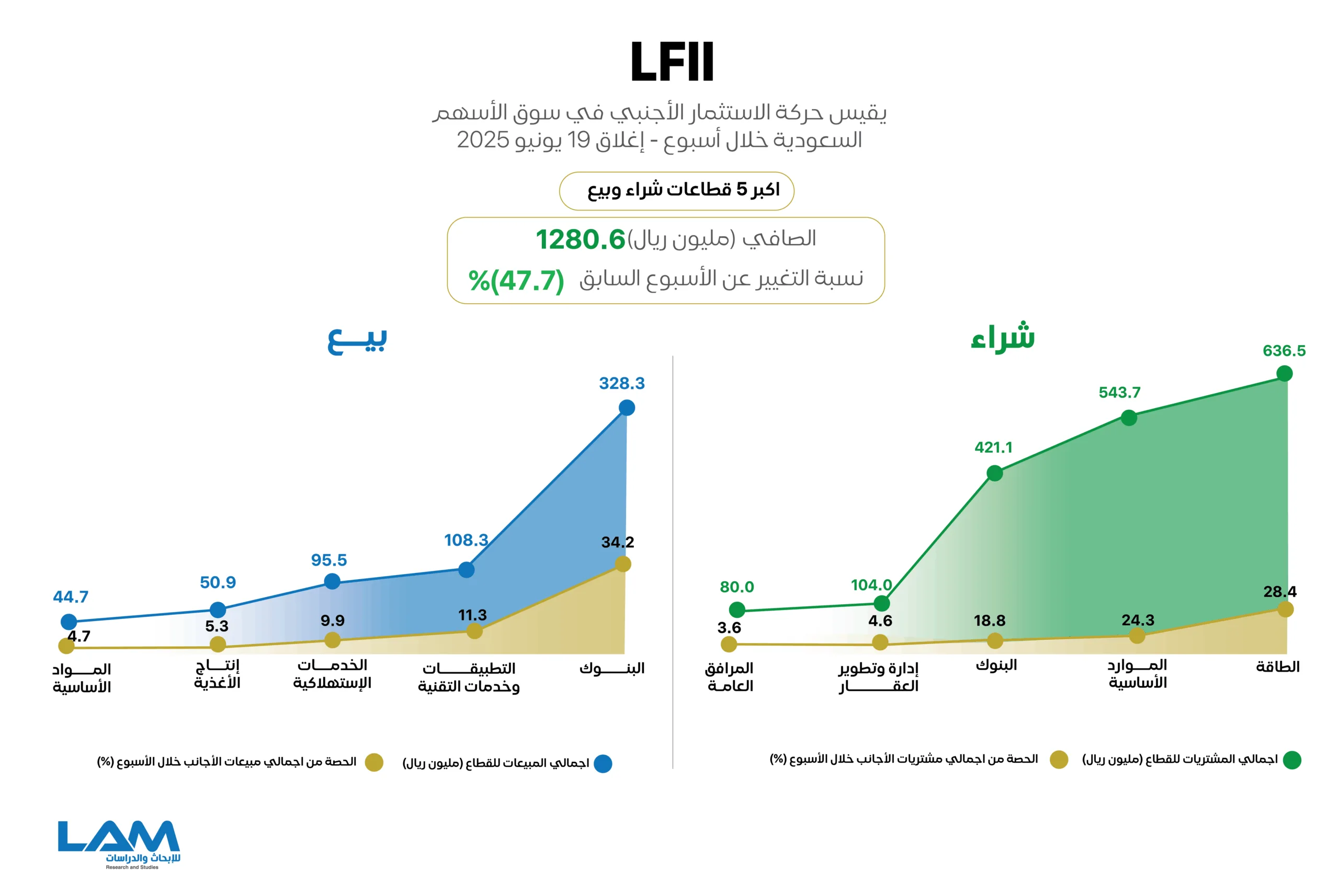 الأجانب يستمرون في تحقيق صافي شراء في (تاسي) .. اكتشف تحركاتهم والقطاعات الأكثر جذباً لاستثماراتهم خلال الأسبوع الأجانب يستمرون في تحقيق صافي شراء في (تاسي) .. اكتشف تحركاتهم والقطاعات الأكثر جذباً لاستثماراتهم خلال الأسبوع