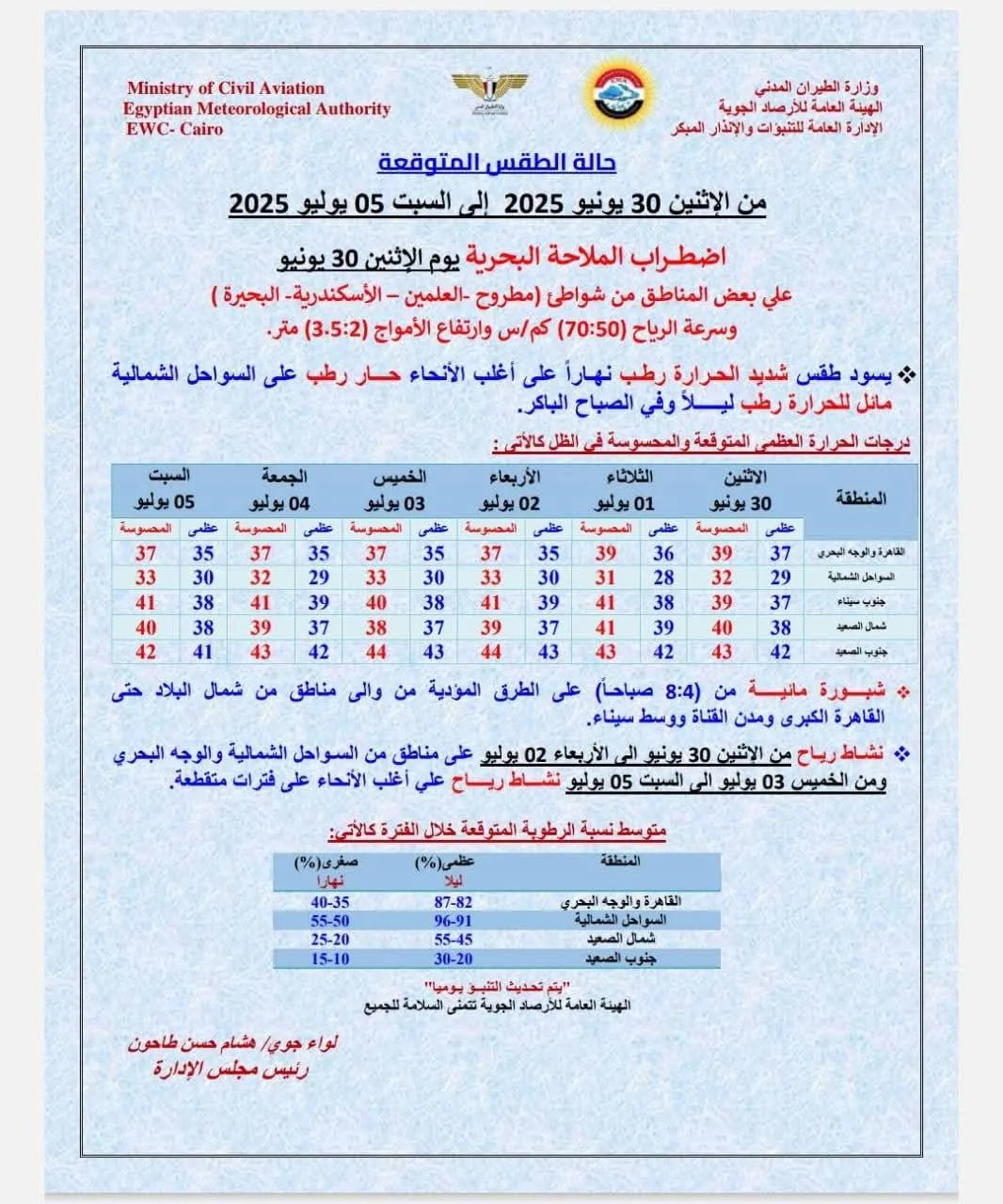 الأرصاد الجوية: توقعات بارتفاع درجات الحرارة غدًا الاثنين مع تحذيرات من تشكل الشبورة المائية