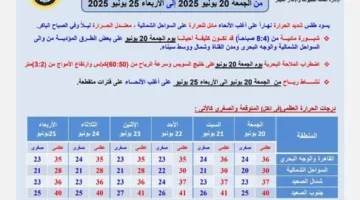 الأرصاد الجوية: حرارة مرتفعة يوم الجمعة.. ومناطق معتدلة لأكثر من 6 أيام