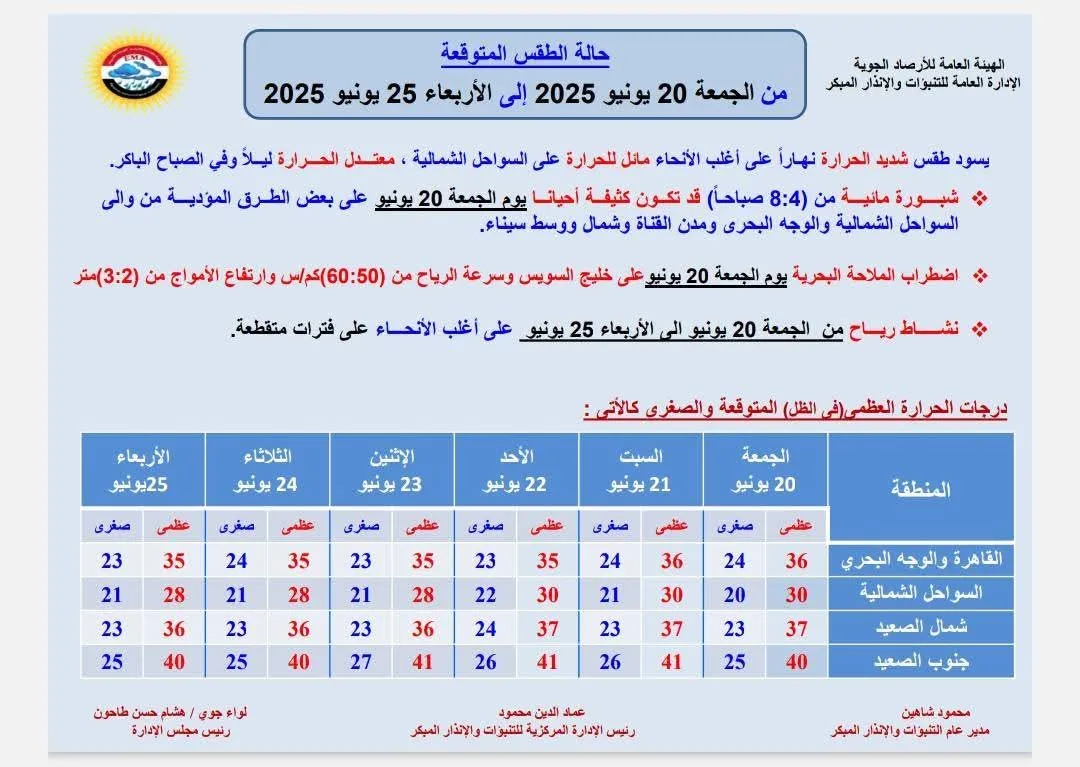 الأرصاد الجوية: حرارة مرتفعة يوم الجمعة.. ومناطق معتدلة لأكثر من 6 أيام الأرصاد الجوية: حرارة مرتفعة يوم الجمعة.. ومناطق معتدلة لأكثر من 6 أيام