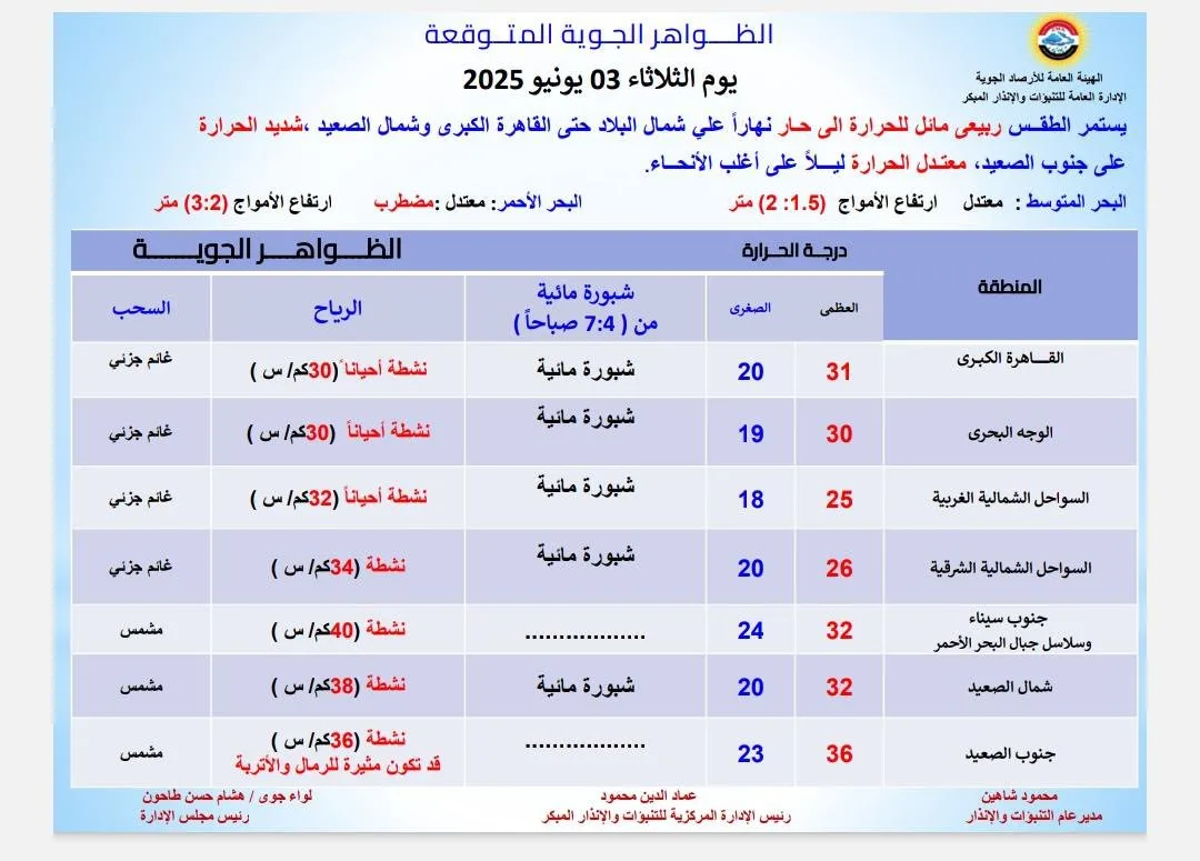 الأرصاد تعلن تفاصيل الطقس ليوم الثلاثاء وتحذر من ارتفاع درجات الحرارة الأرصاد تعلن تفاصيل الطقس ليوم الثلاثاء وتحذر من ارتفاع درجات الحرارة