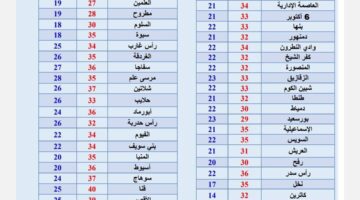 الأرصاد تنبه: انخفاض كبير في درجات الحرارة يبدأ غداً ويستمر حتى الأسبوع المقبل