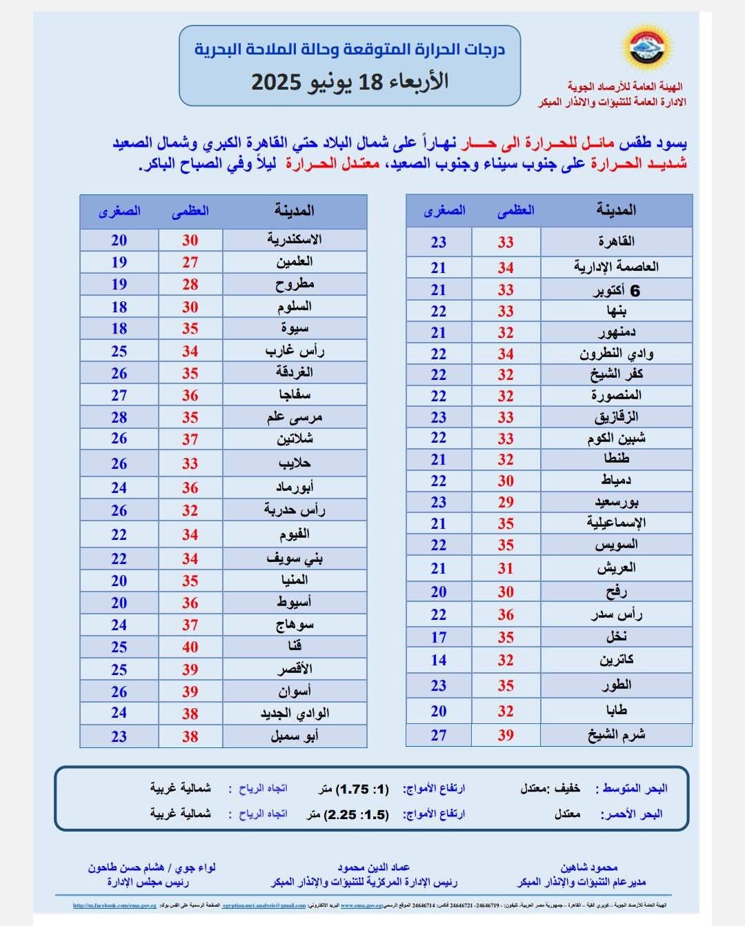الأرصاد تنبه: انخفاض كبير في درجات الحرارة يبدأ غداً ويستمر حتى الأسبوع المقبل الأرصاد تنبه: انخفاض كبير في درجات الحرارة يبدأ غداً ويستمر حتى الأسبوع المقبل