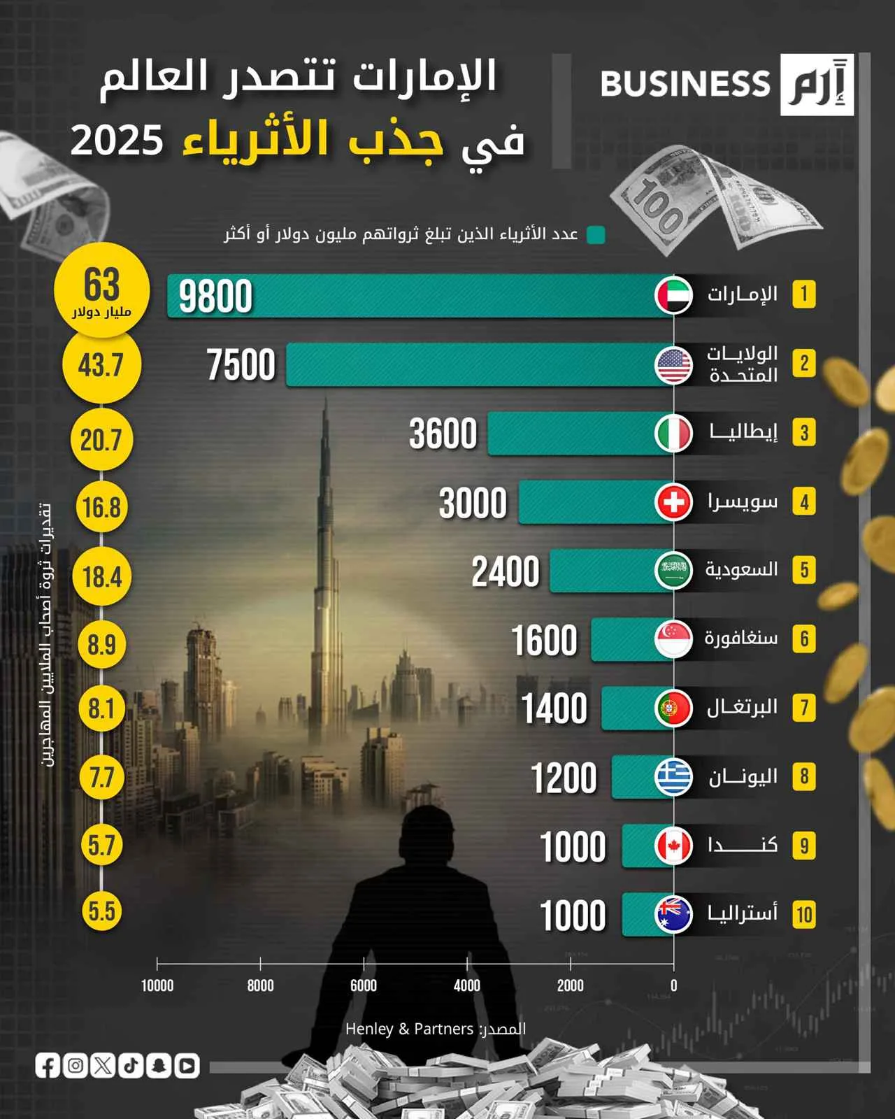 الإمارات تتصدر قائمة الدول الأكثر جذبًا للأثرياء في 2025. الإمارات تتصدر قائمة الدول الأكثر جذبًا للأثرياء في 2025.