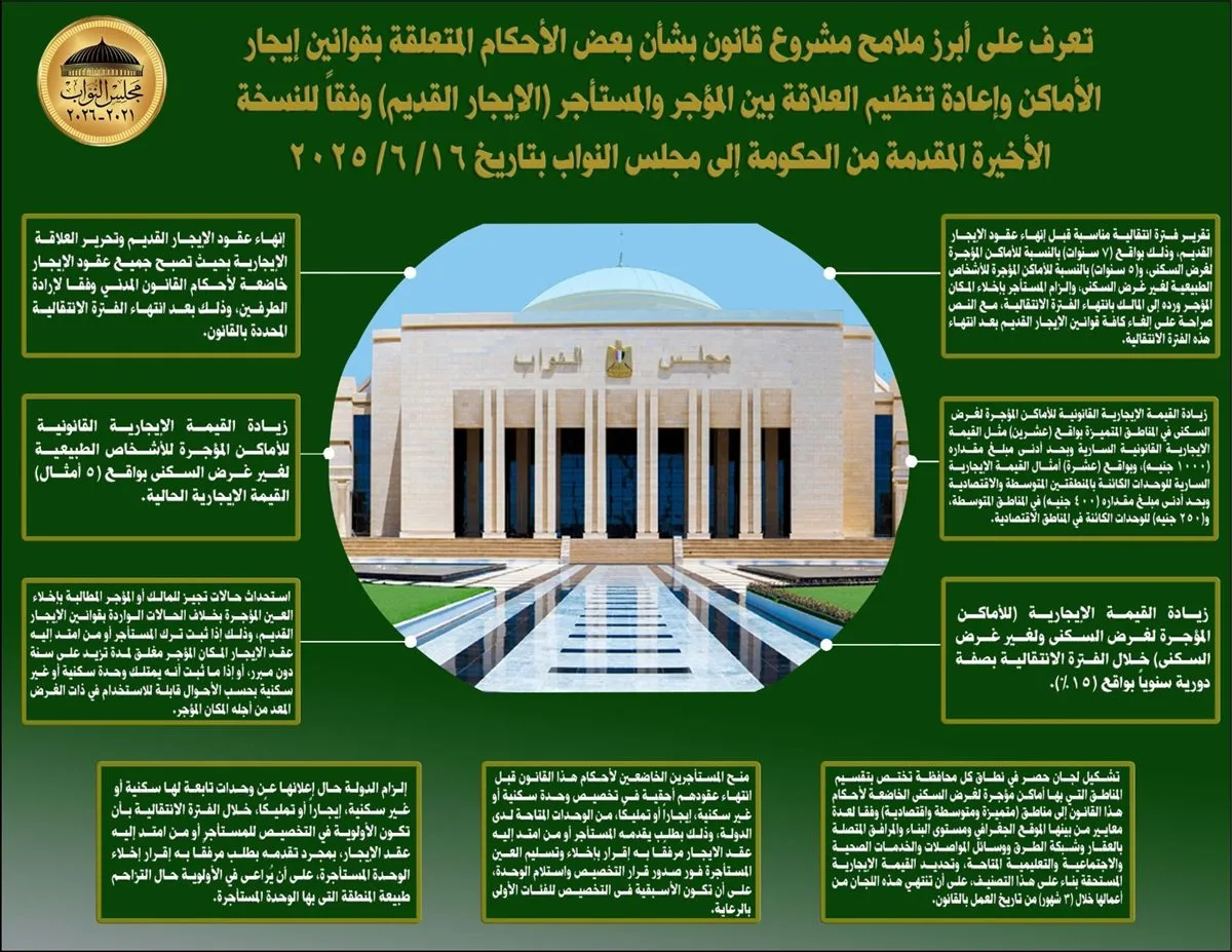 البرلمان يحيل مشروع قانون الإيجار القديم إلى لجنة مشتركة للنظر فيه البرلمان يحيل مشروع قانون الإيجار القديم إلى لجنة مشتركة للنظر فيه