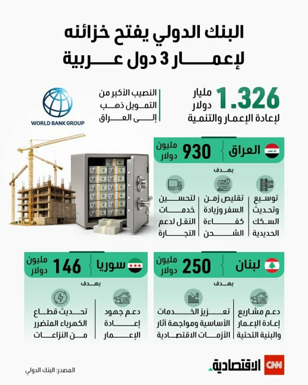 البنك الدولي يخصصFunds لإعادة إعمار ثلاث دول عربية البنك الدولي يخصصFunds لإعادة إعمار ثلاث دول عربية