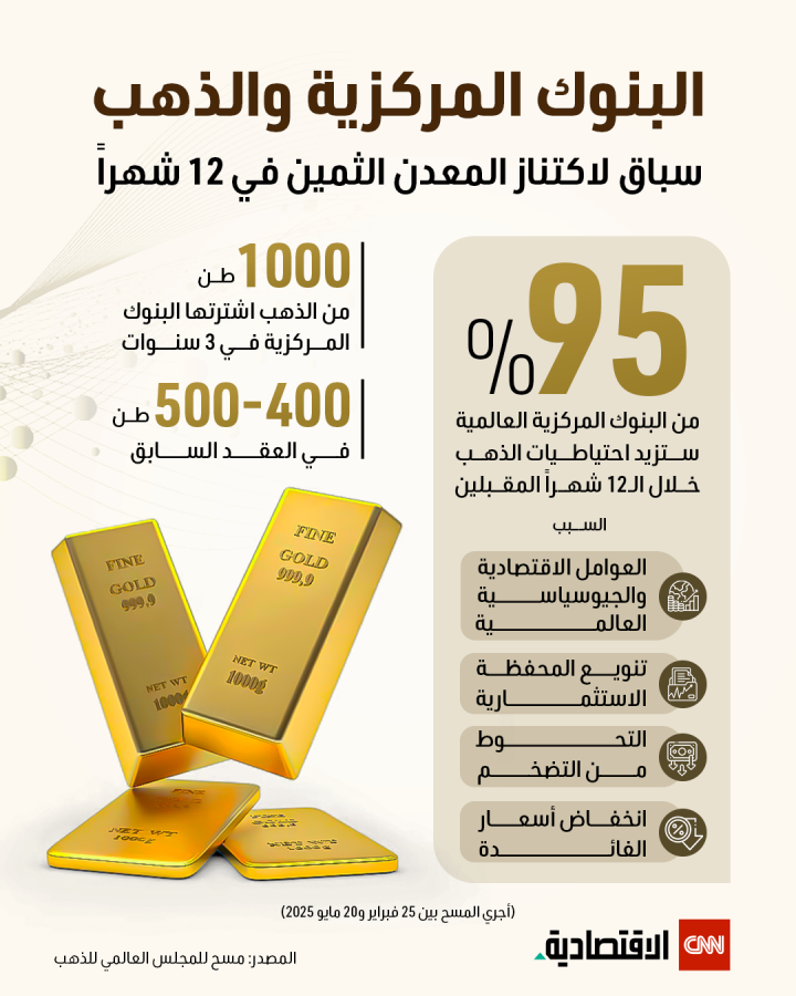 البنوك المركزية والذهب: سباق للحصول على المخزون الذهبي خلال 12 شهرًا البنوك المركزية والذهب: سباق للحصول على المخزون الذهبي خلال 12 شهرًا