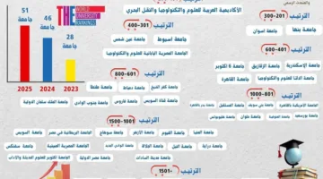 “التايمز”: إدراج 51 جامعة مصرية في تصنيف 2025