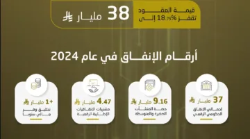 “الحكومة الرقمية” تصدر تقرير النفقات الحكومية على خدمات الاتصالات وتكنولوجيا المعلومات لعام 2024