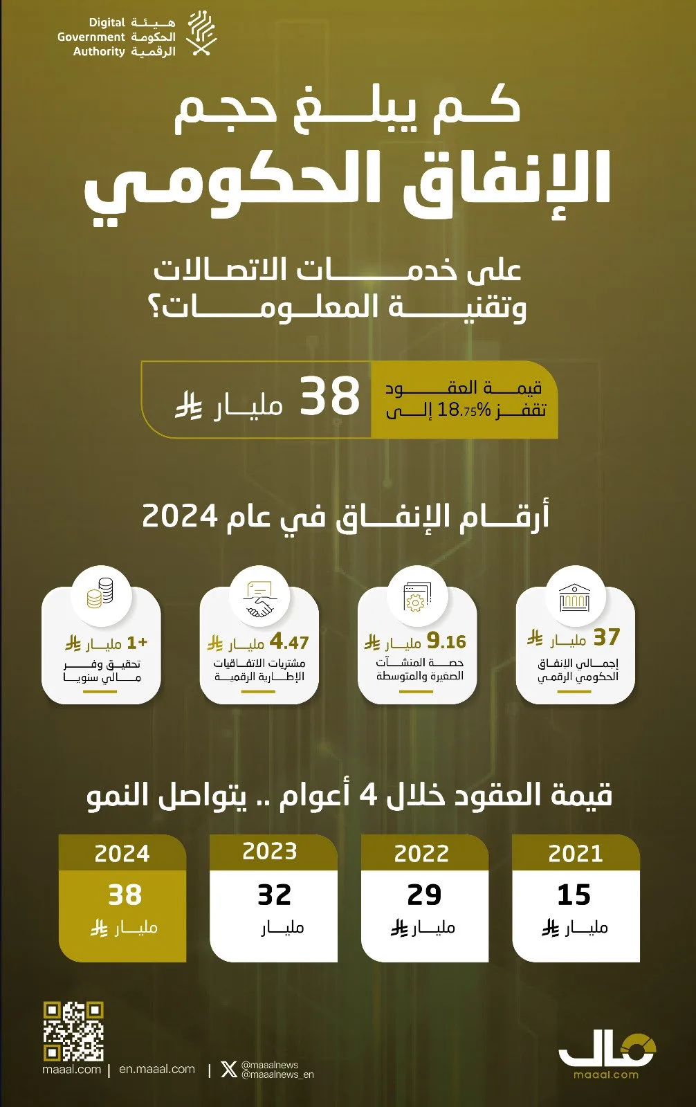 “الحكومة الرقمية” تصدر تقرير النفقات الحكومية على خدمات الاتصالات وتكنولوجيا المعلومات لعام 2024 “الحكومة الرقمية” تصدر تقرير النفقات الحكومية على خدمات الاتصالات وتكنولوجيا المعلومات لعام 2024