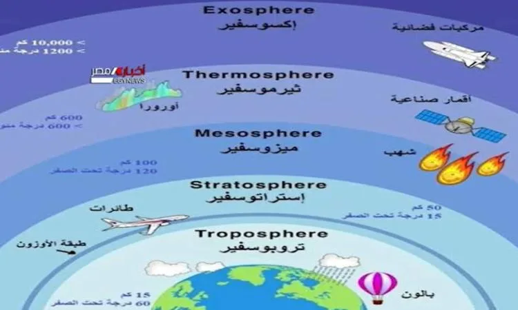 الستراتوسفير: المفتاح لسلامة وسرعة الطيران العصري الستراتوسفير: المفتاح لسلامة وسرعة الطيران العصري