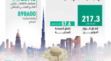 السياحة في الإمارات: أرقام تاريخية وإنجازات عالمية