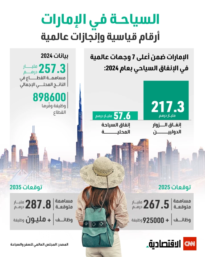 السياحة في الإمارات: أرقام تاريخية وإنجازات عالمية السياحة في الإمارات: أرقام تاريخية وإنجازات عالمية