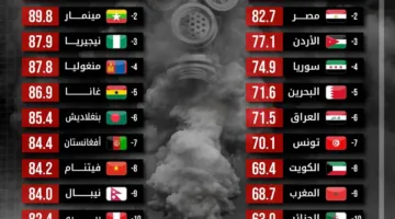 الكاميرون تتربع على قمة الدول الأكثر تلوثاً في العالم عام 2025