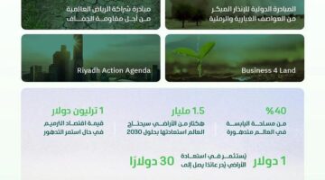 المملكة تحتفل باليوم العالمي لمكافحة التصحر والجفاف من خلال إعادة تأهيل 313 ألف هكتار وحماية 18.1% من أراضيها البرية.