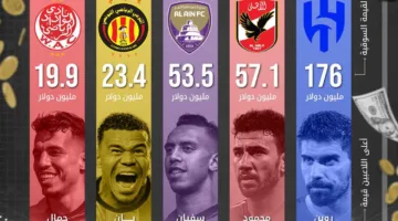 «الهلال السعودي» يعتلي قمة الأندية العربية الأكثر قيمة في مونديال 2025