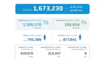 “الهيئة العامة للإحصاء”: عدد العاملين خلال موسم حج 1446هـ وصل إلى (420,070) لتقديم الخدمة لـ (1,673,230) حاجًا وحاجة

10 يونيو 2025 | 11:28 مساءً