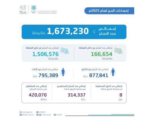 “الهيئة العامة للإحصاء”: عدد العاملين خلال موسم حج 1446هـ وصل إلى (420,070) لتقديم الخدمة لـ (1,673,230) حاجًا وحاجة

10 يونيو 2025 | 11:28 مساءً