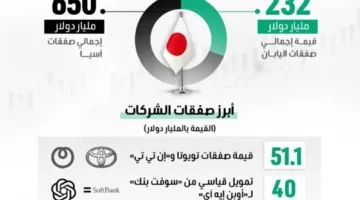 اليابان تتصدر عمليات الاستحواذ في قارة آسيا