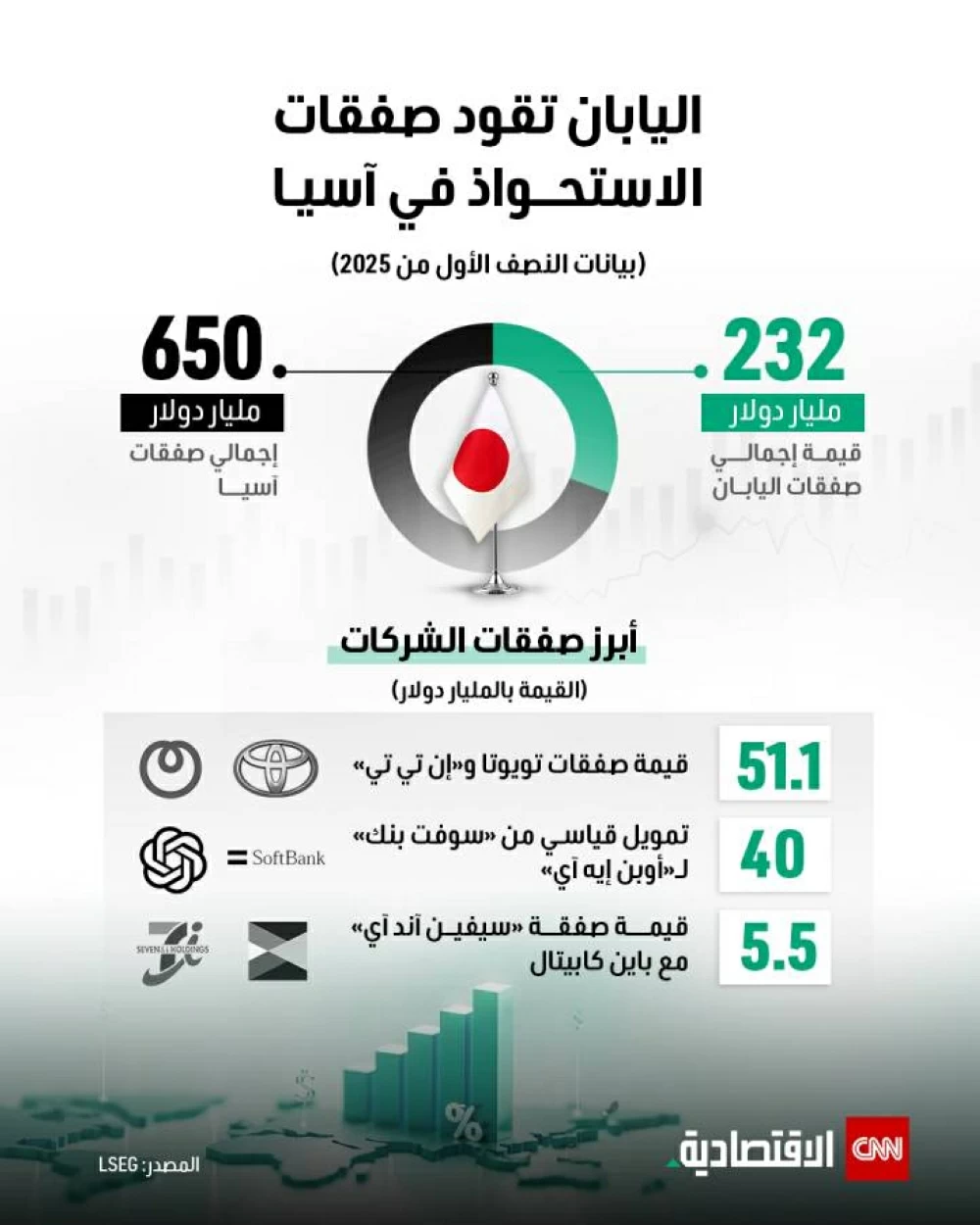 اليابان تتصدر عمليات الاستحواذ في قارة آسيا