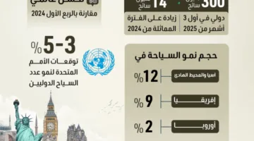 انتعاش عالمي لقطاع السياحة في عام 2025