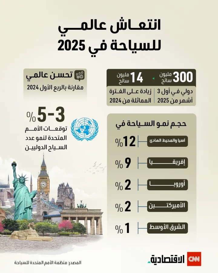 انتعاش عالمي لقطاع السياحة في عام 2025 انتعاش عالمي لقطاع السياحة في عام 2025