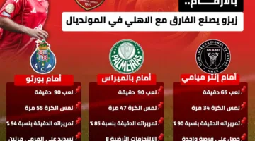 بالأرقام: تأثير زيزو المميز مع الأهلي في المونديال (إنفوجرافيك)