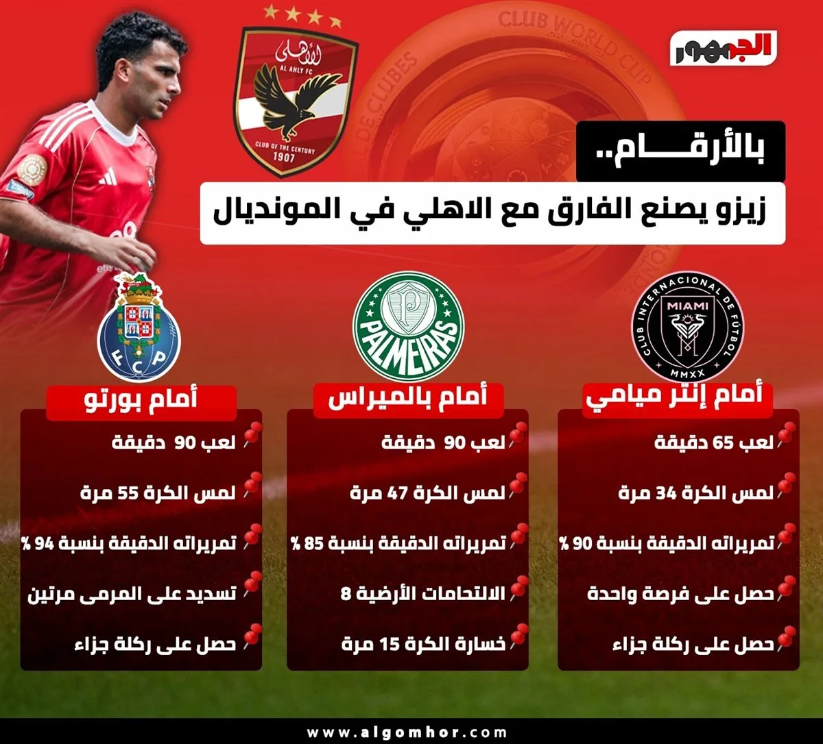 بالأرقام: تأثير زيزو المميز مع الأهلي في المونديال (إنفوجرافيك) بالأرقام: تأثير زيزو المميز مع الأهلي في المونديال (إنفوجرافيك)