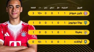 بايرن ميونيخ يتصدر المجموعة الثالثة في بطولة كأس العالم للأندية