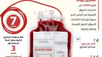 بتكلفة 1.4 مليار جنيه… بناء مصنع لصناعة أكياس وقُرَب الدم في السويس