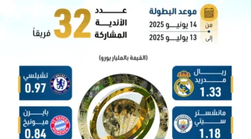 بطولة العالم للأندية 2025: من يملك أغلى تشكيلة في جميع القارات؟