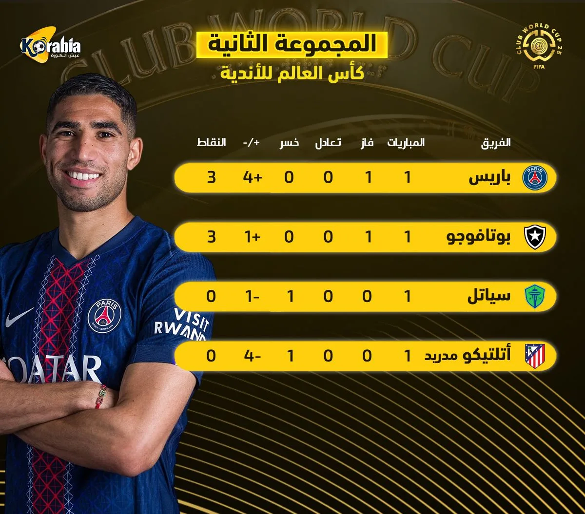 بعد انتصارات باريس وبوتافوجو.. ترتيب المجموعة الثانية في كأس العالم للأندية 2025 بعد انتصارات باريس وبوتافوجو.. ترتيب المجموعة الثانية في كأس العالم للأندية 2025