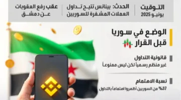 بعد解除 العقوبات.. العملات الرقمية أصبحت في متناول السوريين