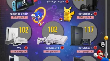 «بلاي ستيشن 2» يهيمن على سوق مبيعات أجهزة الألعاب منذ عام 2000