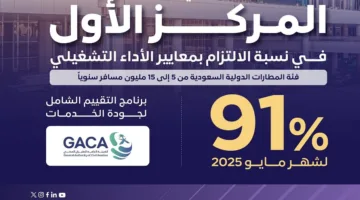 بمعدل 91%.. مطار الملك فهد الدولي يتصدر قائمة الالتزام بمعايير الكفاءة التشغيلية.