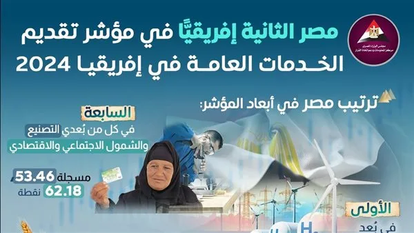 «بيانات الوزراء»: مصر تحتل المرتبة الثانية في إفريقيا في مؤشر جودة الخدمات العامة لعام 2024