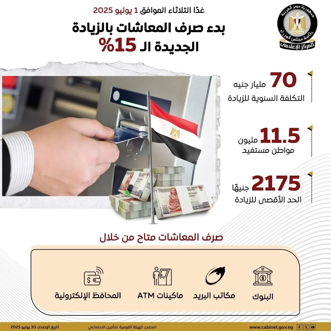 تبدأ غدًا الثلاثاء صرف المعاشات بالزيادة الجديدة البالغة 15%.