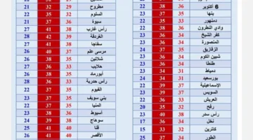 تحذير الأرصاد: طقس حار ورطب غدًا الخميس