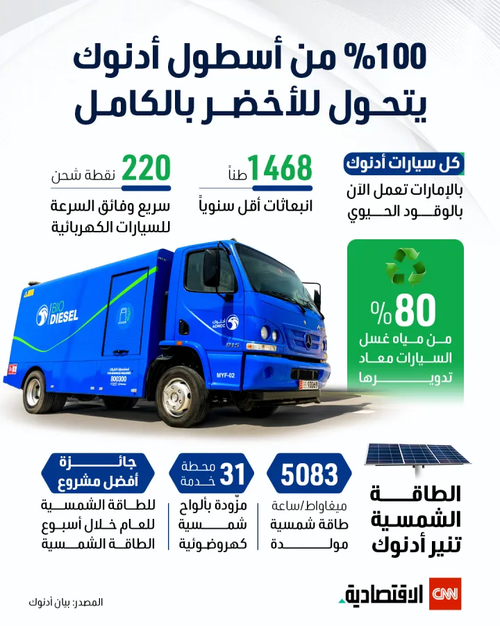 تحول كامل لأسطول أدنوك نحو الاستدامة البيئية بنسبة 100% تحول كامل لأسطول أدنوك نحو الاستدامة البيئية بنسبة 100%