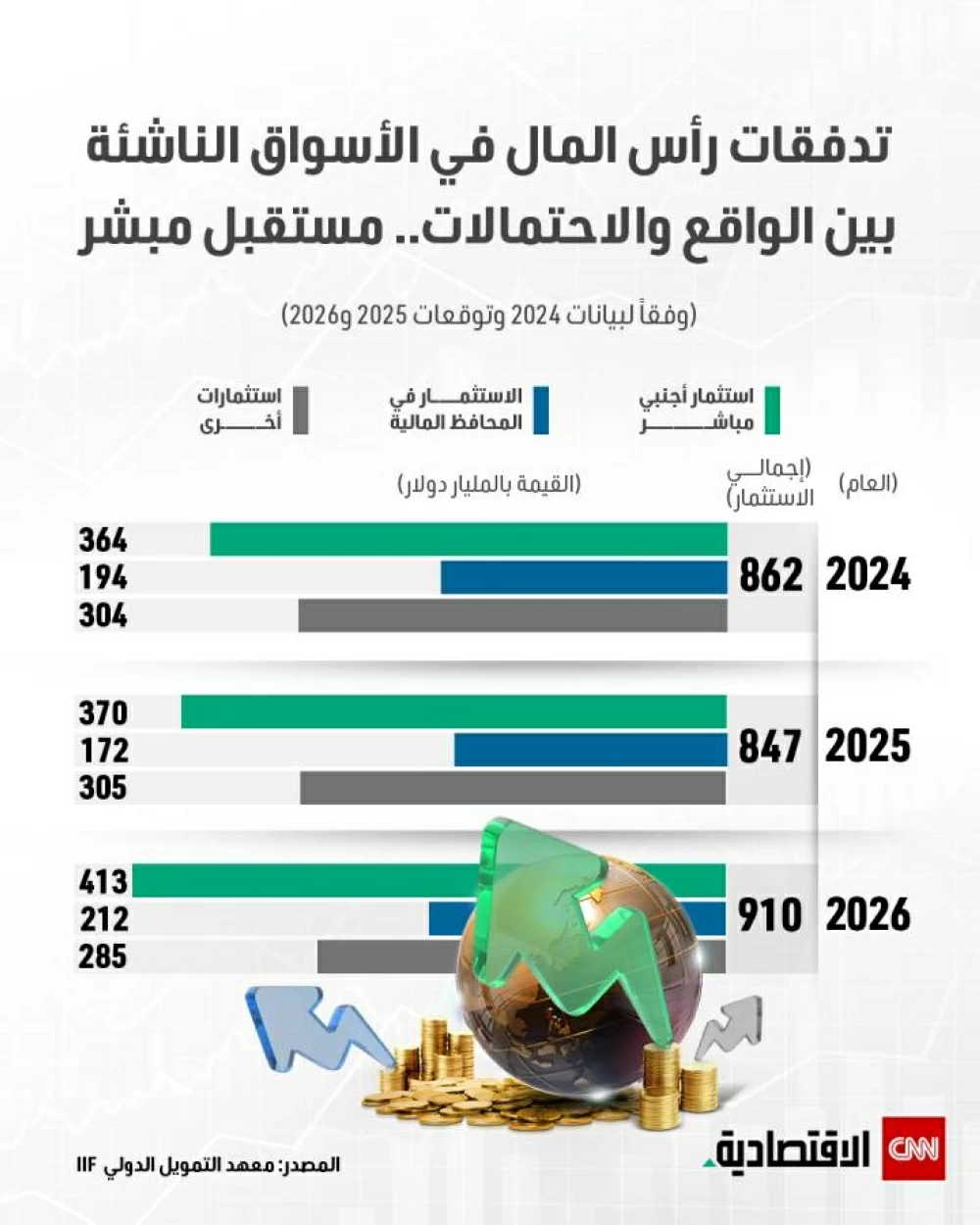 تدفقات الأموال في الأسواق النامية