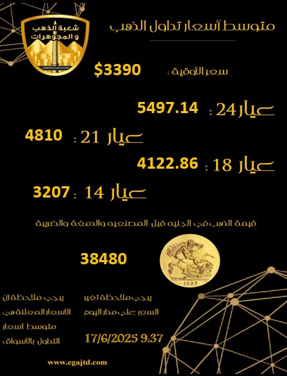 تراجع أسعار الذهب في نهاية التداولات المسائية.. وعيار 21 يسجل هذا الرقم تراجع أسعار الذهب في نهاية التداولات المسائية.. وعيار 21 يسجل هذا الرقم
