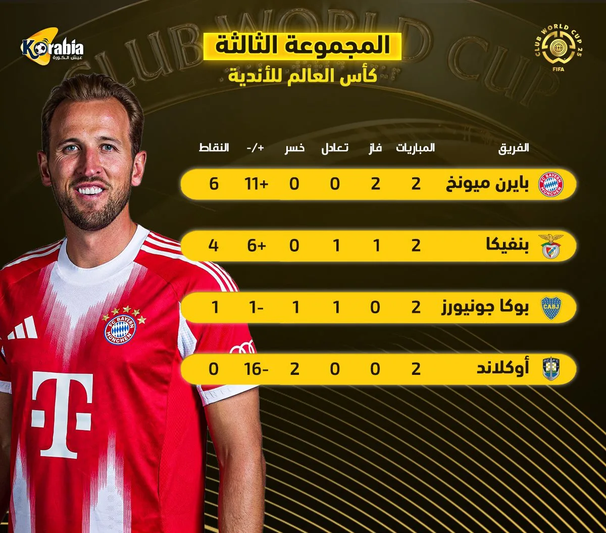 ترتيب المجموعة الثالثة في كأس العالم للأندية | بايرن ميونخ يحصل على التأهل رسميًا ترتيب المجموعة الثالثة في كأس العالم للأندية | بايرن ميونخ يحصل على التأهل رسميًا