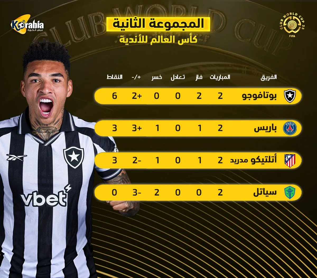 ترتيب المجموعة الثانية في كأس العالم للأندية | بوتافوجو يُربك المجموعة ويصدم باريس ترتيب المجموعة الثانية في كأس العالم للأندية | بوتافوجو يُربك المجموعة ويصدم باريس