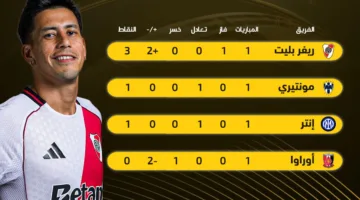 ترتيب المجموعة الخامسة في كأس العالم للأندية: ريفر بليت في المركز الأول